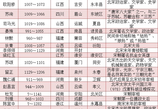 人物|宋朝知名人物一览表 有兴趣的可以收藏