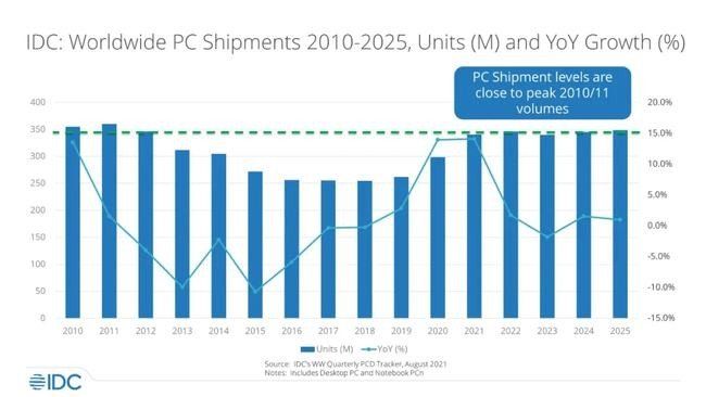 series|IDC：预计2025年可穿戴设备出货量将接近8亿台