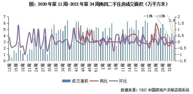 11城成交规模企稳回升|二手房周报 | 回落