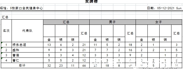 团体|「跆拳道联赛」2021-2022赛季张家口跆拳道联赛C小组比赛战报