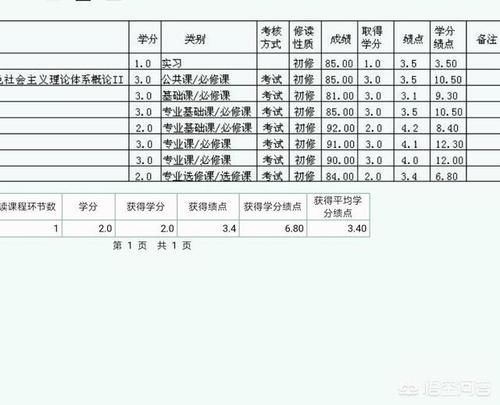 大学绩点是多少说明你成绩还可以？