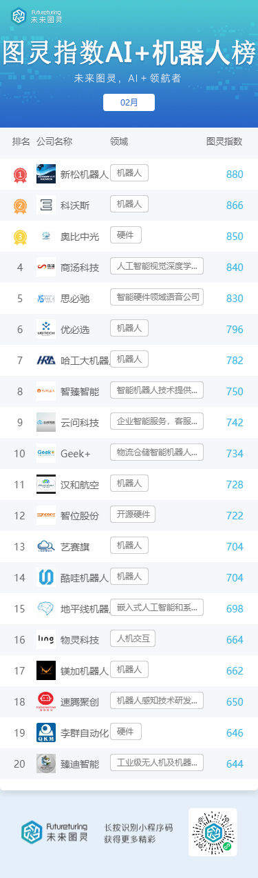 商汤科技|未来图灵AI明星企业2月榜单揭晓：百度登顶榜首 字节跳动本月回归榜单