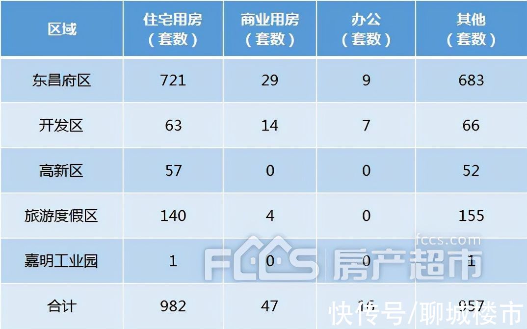 房产超市网|FCCS17指数：10月份聊城房价指数10509点 环比下跌1.21%