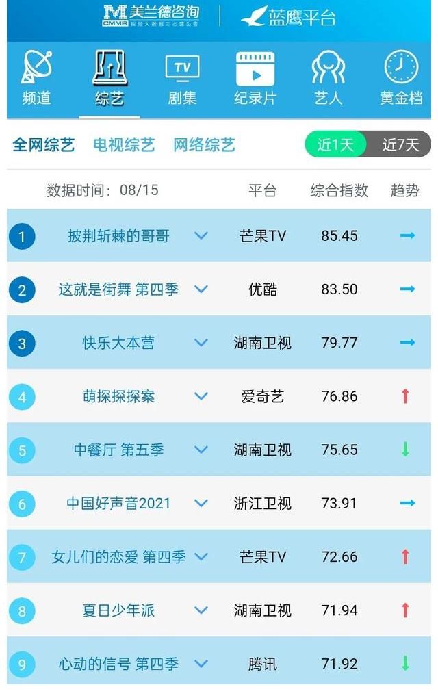 影视|蓝鹰指数｜8月15日影视内容&艺人融合传播影响力排行榜TOP10