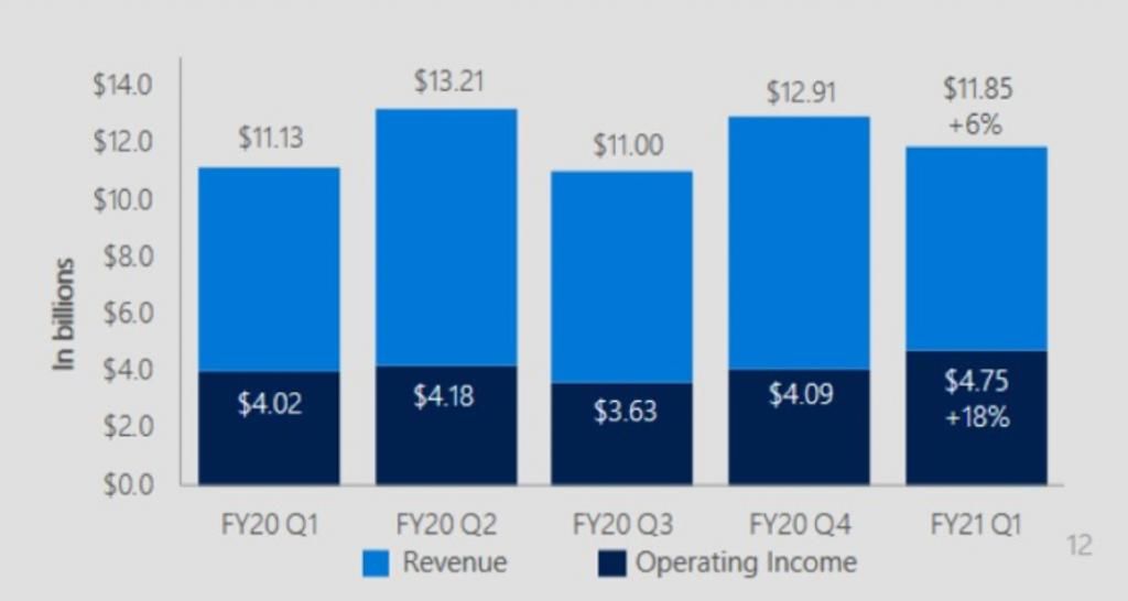微软|微软公布2021财年Q1财报，Xbox内容与服务持续增长