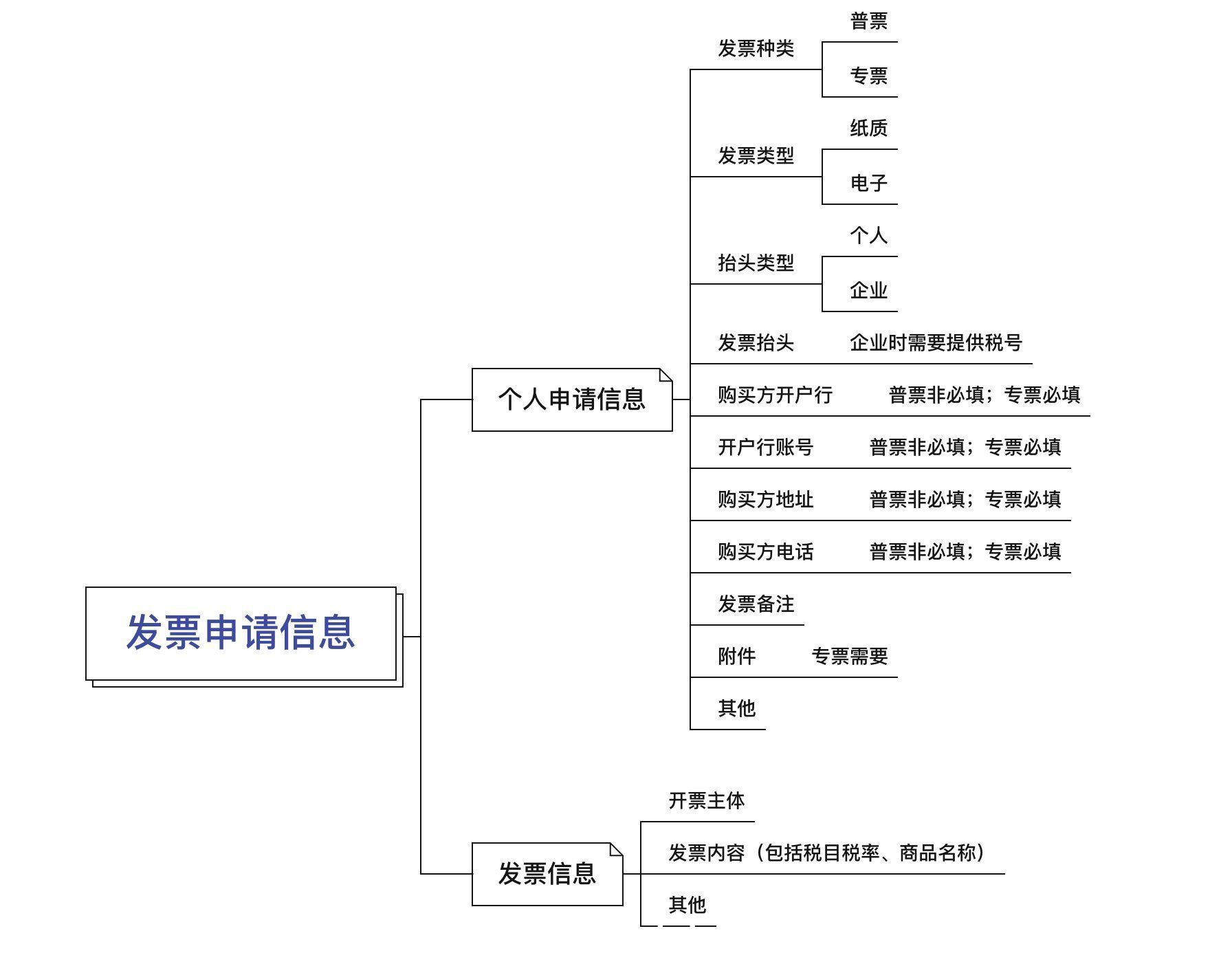 c端|发票系统0-1闭环设计思路