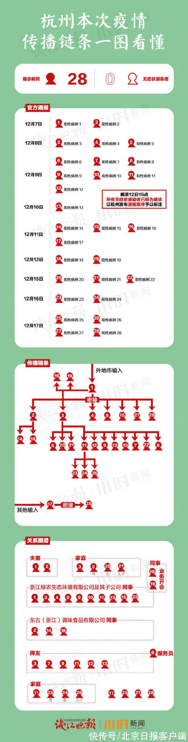 核酸|杭州新增4例本土确诊病例,一图看懂28例本土确诊病例关系