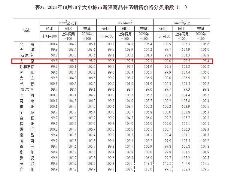 新建|国统局：10月太原新房/二手房价格持续下降 新房环降0.3% 二手房环降0.4%