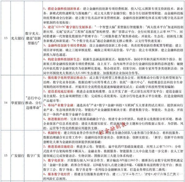 金融科技|18家银行大比拼！这些银行金融科技实力如何，比一比吓一跳？