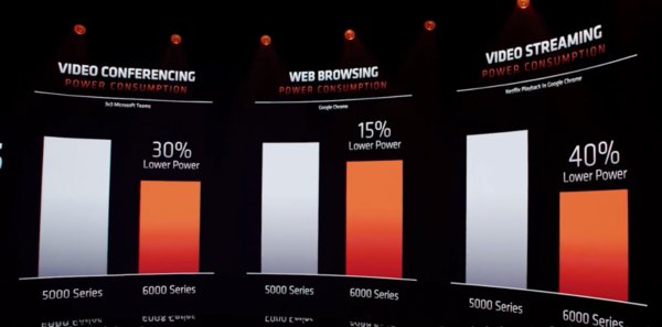 AMD发布锐龙6000系列移动处理器：Zen 3+架构，RDNA 2核显性能翻倍