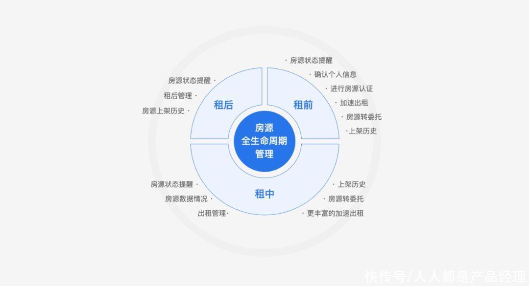 模块|项目总结：以目标为导向的设计，房源管理体系改版重构