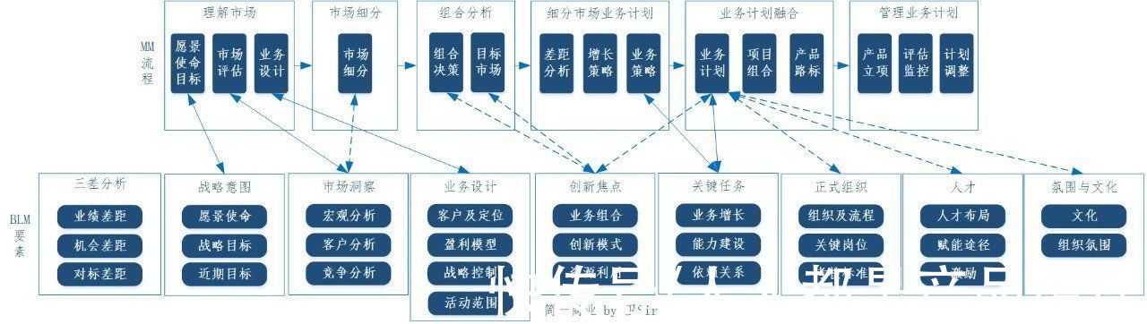 策略|从战略到执行：业务领先模型 BLM 战略篇「市场洞察」