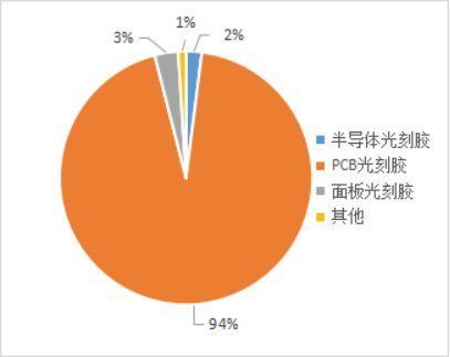 爆炒|爆炒光刻胶，“庙小妖风大，水浅王八多”？