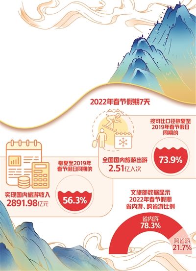 中国社科院旅游研究中心|春节假期国内出游2.51亿人次 冰雪旅游成热门