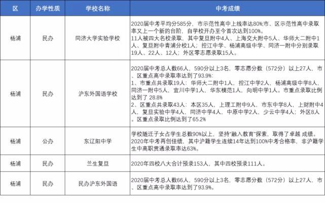 2021小升初怎么选？上海各区初中学校，最新中考成绩汇总！