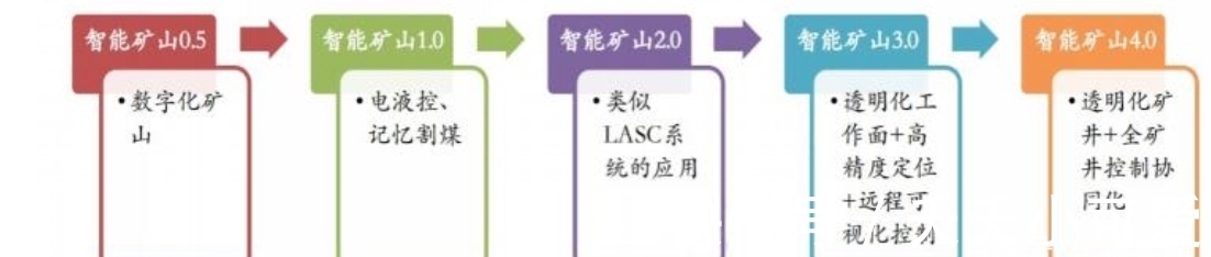 智能化|智慧矿山迎来春天!华为将发布首个鸿蒙矿产操作系统