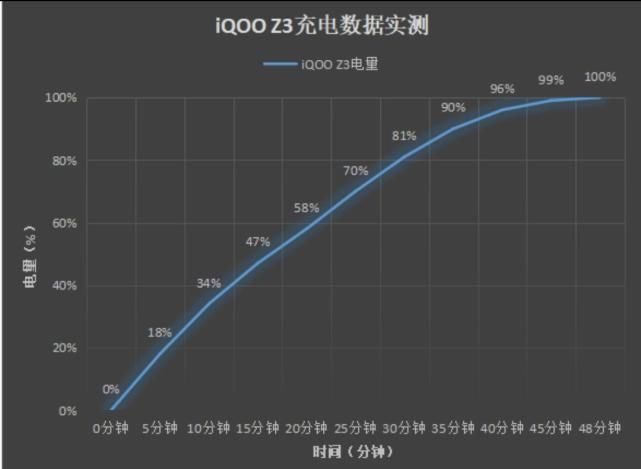 千元机|名副其实的“千元机标杆”？iQOO Z3不整虚的