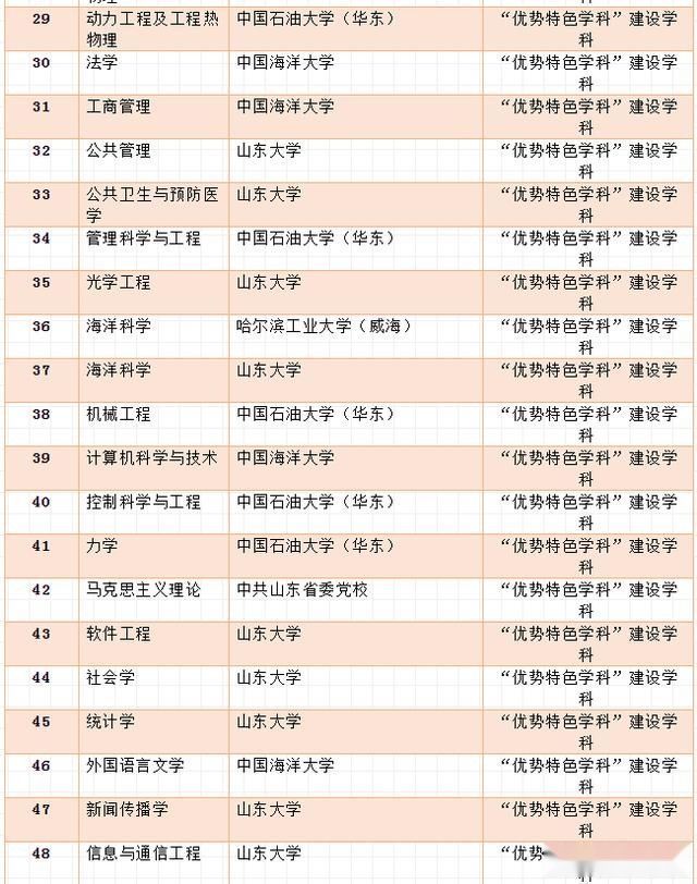 山东确定高水平大学和高水平学科建设名单，济南大学等高校入选