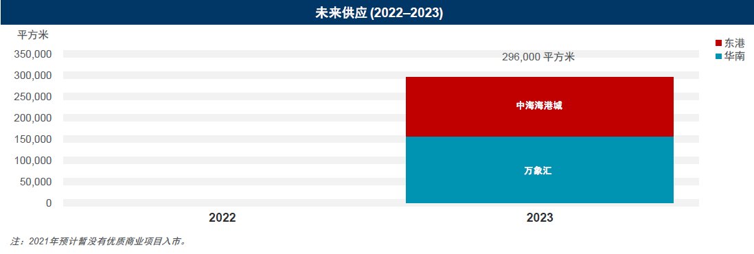 全市|利好政策推动大连市场复苏 零售市场以去库存为主