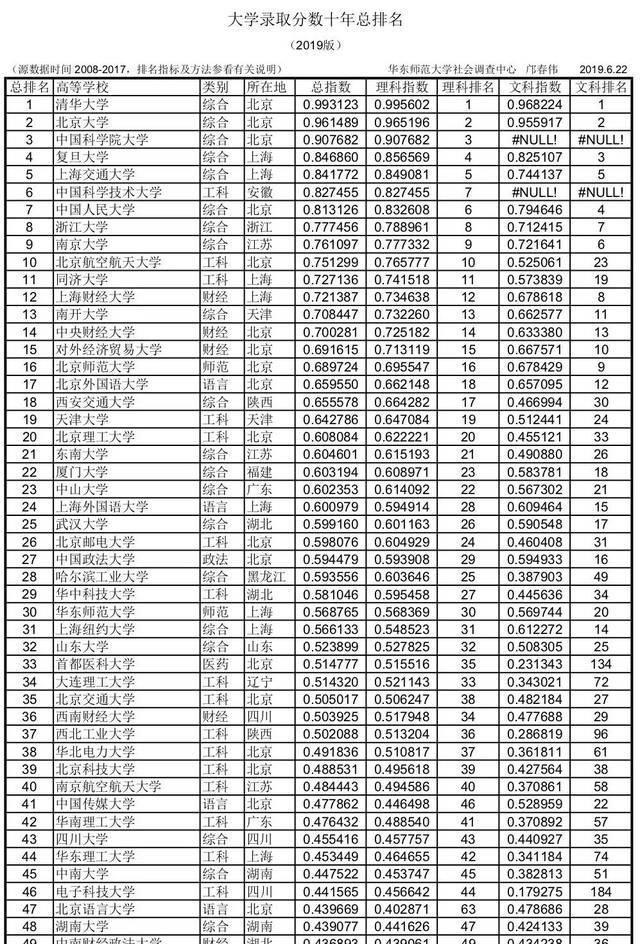 工作|中国大学录取分数排行榜，这些高校的毕业生不愁找工作