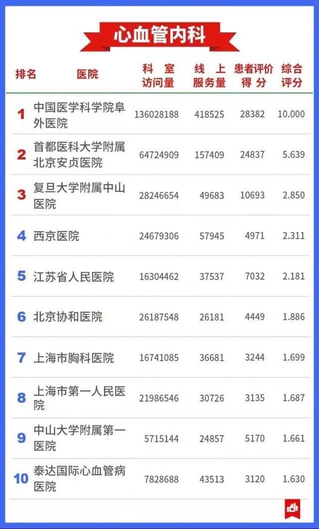 医院|希望用不上 还是存起来→7400万人看病总结出的“医院榜单”