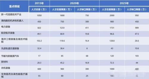 “新工科”专业火了，人才缺口750万、年薪70万，毕业生不愁就业