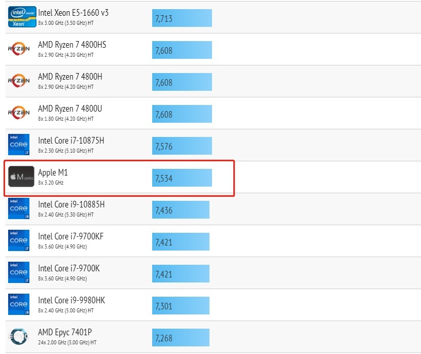 登顶|苹果M1芯片单核性能登顶，多核赶超9700K，PC市场将迎来大转变