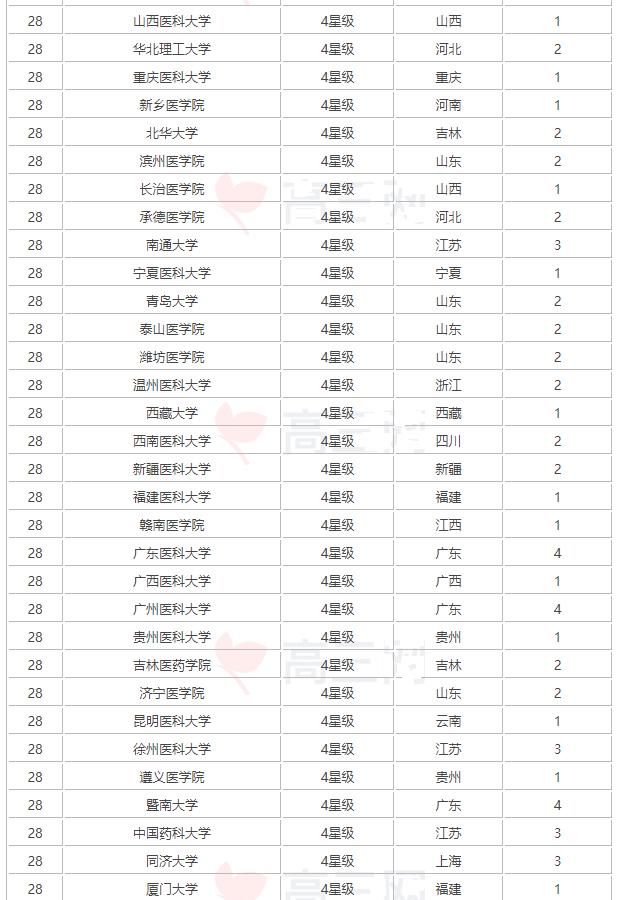 临床医学|临床医学新排名，中南第3，吉大第8，清华第10，你的高校排第几？