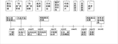 2021高考历史冲刺：高中历史时间轴记忆图及大事年表