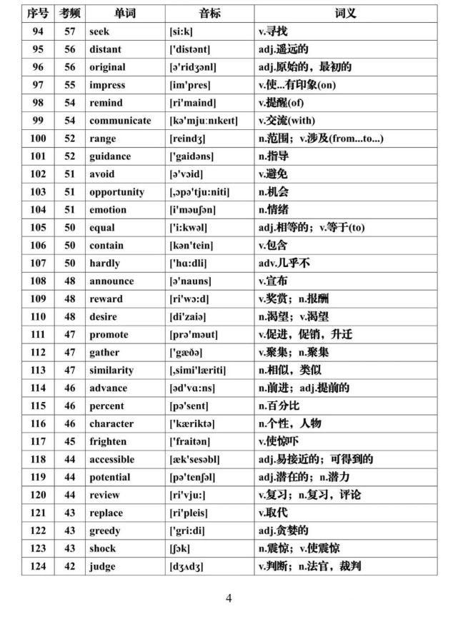 高考英语核心高频688词汇，推荐收藏