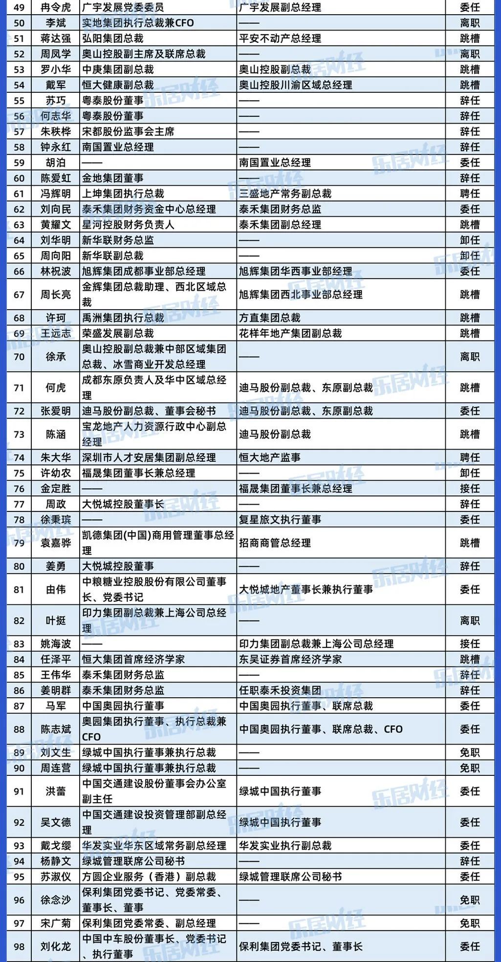 高管|270天,340位地产高管挪了位