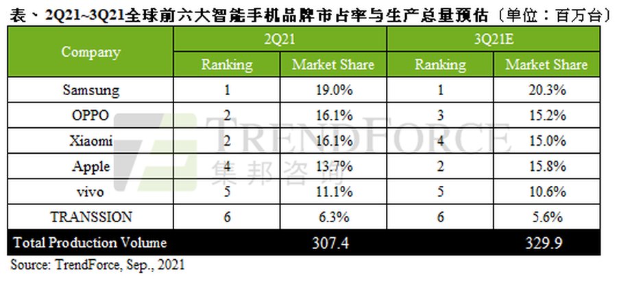 q2|21年Q2全球手机生产量排名第二，OPPO年增长达80%