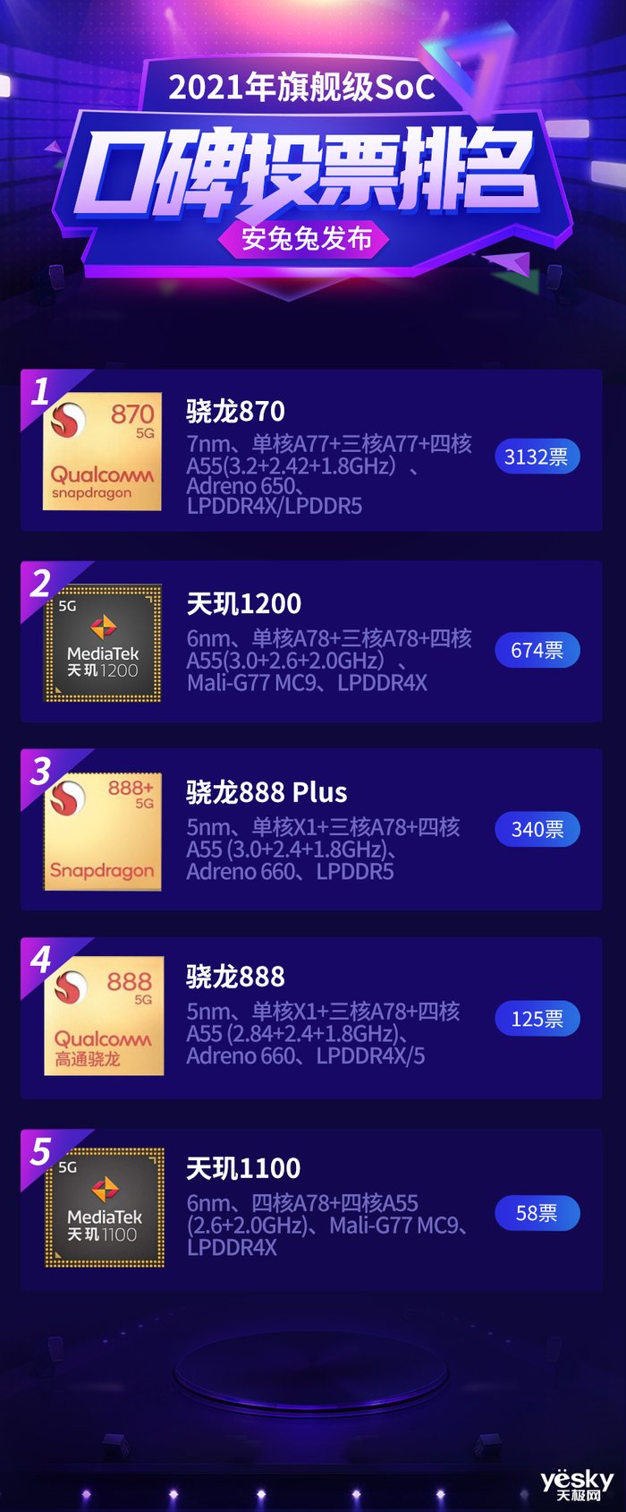 榜单|天玑1200超越骁龙888 Plus 位列年度口碑榜单TOP2