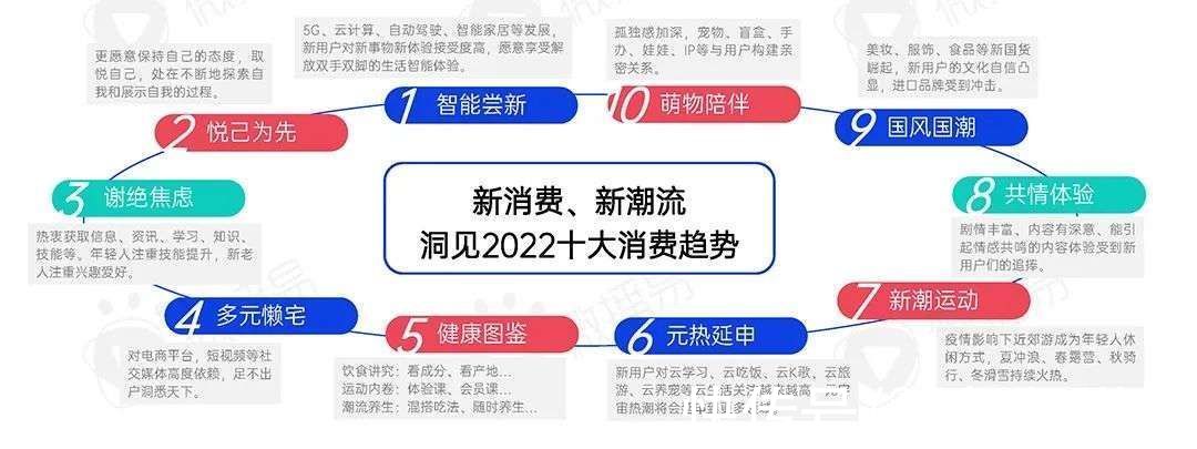 报告|2022年新消费品牌的十一个趋势预判｜研究报告