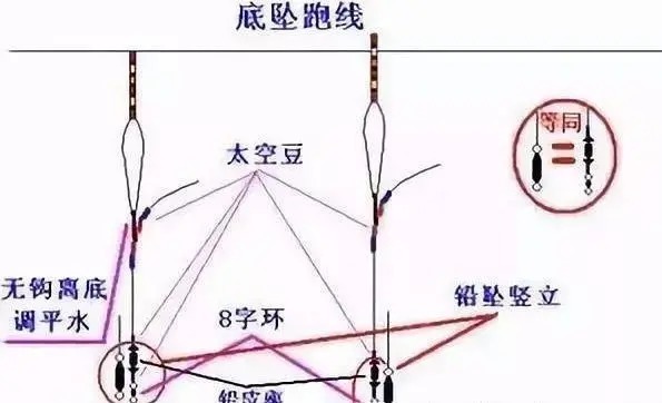 4种极品跑铅钓法，简单易用，用好了渔获比别人多3倍！