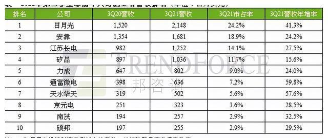 日月光大陆|豪砸14.6亿美元!智路资本拿下日月光大陆四家工厂