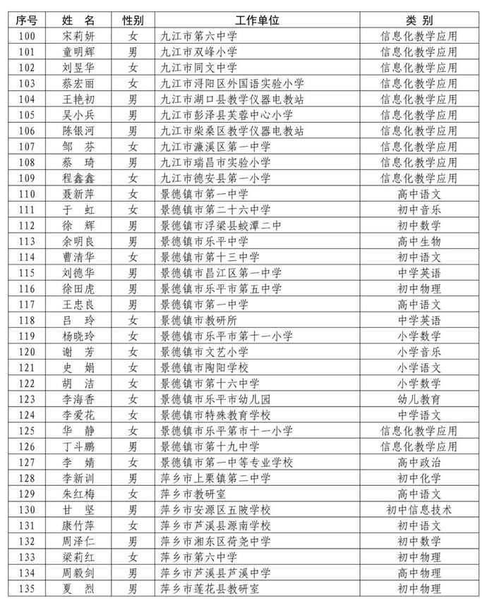 省里公布！赣州295名教师入选！