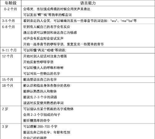 智商|说话越早的宝宝智商越高?家庭自测 0-3岁宝宝语言发育能力