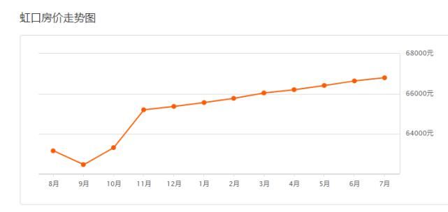 上海|上海7月房价出炉，你家小区涨了没？