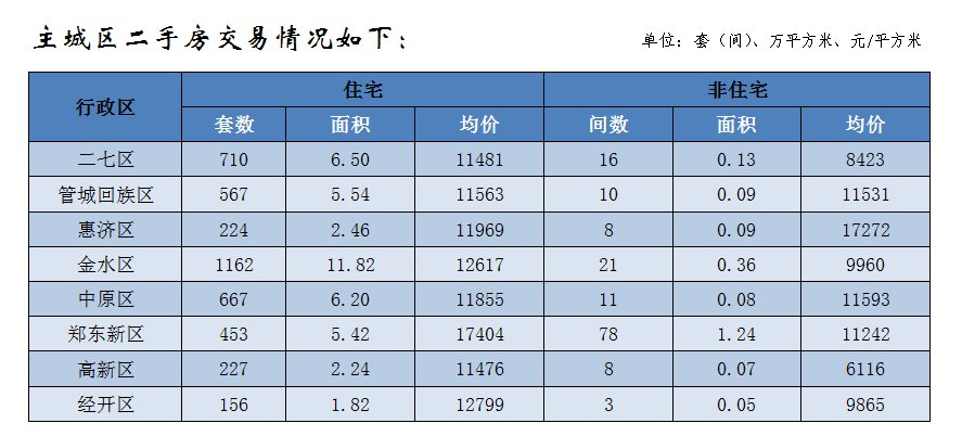 非住宅|郑州9月份商品住宅销售9167套，均价12445元/平方米