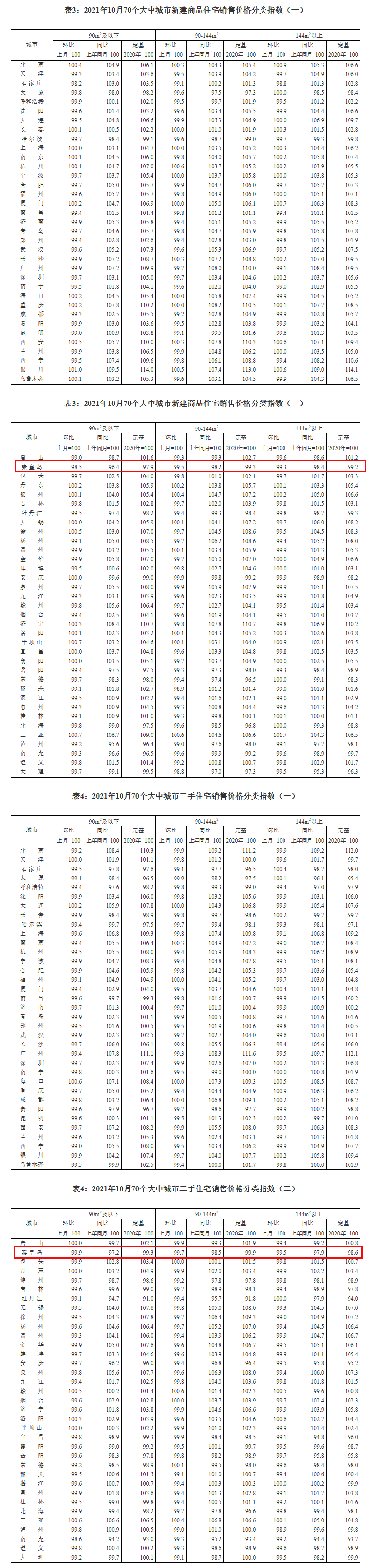 环比|房价继续下行!秦皇岛10月新房二手房房价同环比均跌
