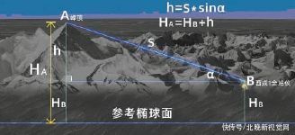 揭秘|揭秘！最新珠峰高度是怎样测出来的？