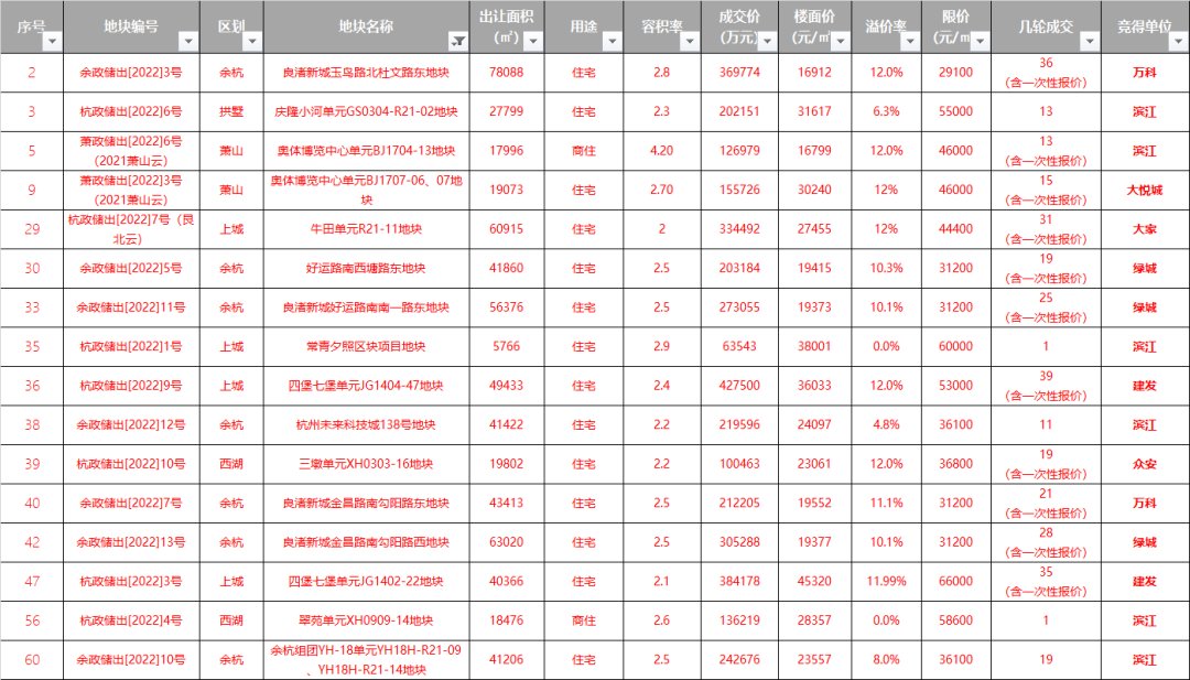 宅地|825亿+！杭州今年首次土拍，预示市场走向！关注哪些红盘？