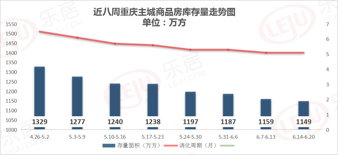 重庆购房热情放缓 上周成交53.90万方 环比下降17.99%|市场成交| 和玺