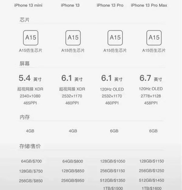 oppo|苹果最新动态：iPhone13的价格，可能和iPhone12保持一致