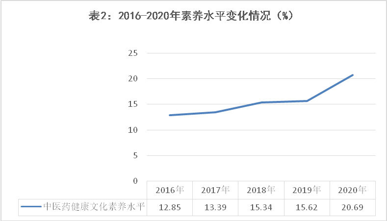 文化素养|调查显示：超五分之一中国公民具备基本中医药健康文化素养