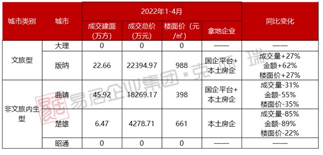 项目|疫情下昆明及典型地州城市房地产市场前景展望