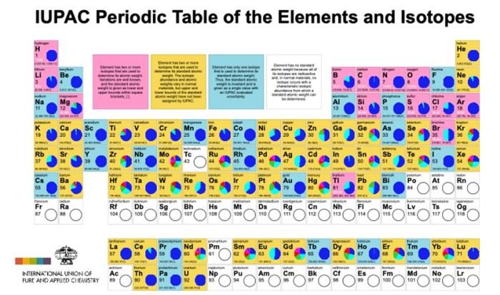 元素周期表相对原子质量