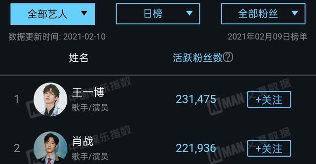 肖战红粉活粉量跌下榜一黑粉量却还是第一,原因似乎很好理解