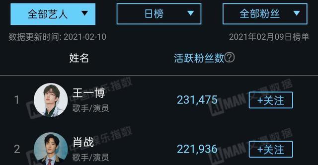 肖战红粉活粉量跌下榜一黑粉量却还是第一，原因似乎很好理解